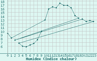 Courbe de l'humidex pour Sanary-sur-Mer (83)