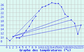 Courbe de tempratures pour Muehldorf