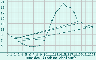 Courbe de l'humidex pour Biscarrosse (40)