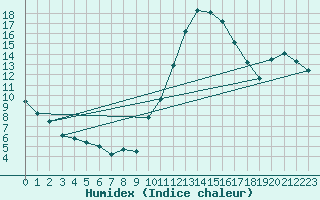 Courbe de l'humidex pour Chteauroux (36)