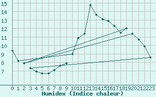 Courbe de l'humidex pour Dax (40)