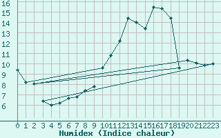 Courbe de l'humidex pour Asnelles (14)