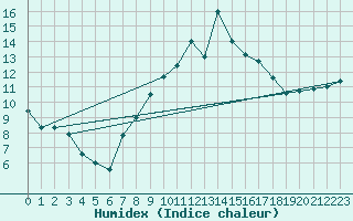 Courbe de l'humidex pour Thorney Island