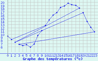 Courbe de tempratures pour Gros-Rderching (57)