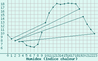 Courbe de l'humidex pour Chivres (Be)