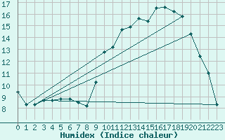 Courbe de l'humidex pour Chivres (Be)