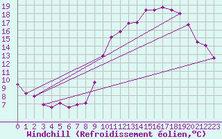 Courbe du refroidissement olien pour Villacoublay (78)