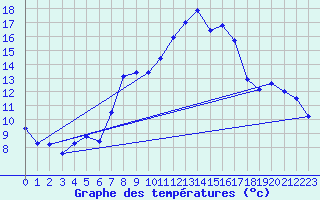 Courbe de tempratures pour Lichtentanne