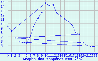 Courbe de tempratures pour Lassnitzhoehe