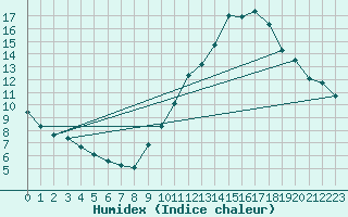 Courbe de l'humidex pour Ciudad Real (Esp)