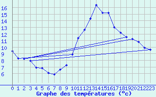 Courbe de tempratures pour Saint-Auban (04)