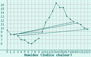 Courbe de l'humidex pour Saint-Auban (04)