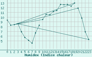 Courbe de l'humidex pour Saclas (91)