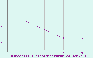 Courbe du refroidissement olien pour Sarnia Climate