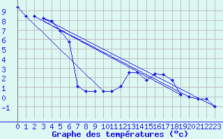 Courbe de tempratures pour Nurmijrvi Geofys Observatorio,