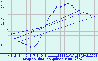 Courbe de tempratures pour Guidel (56)