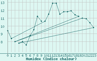 Courbe de l'humidex pour Isle Of Portland