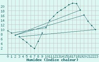 Courbe de l'humidex pour Saint-Saturnin-Ls-Avignon (84)