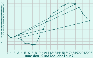 Courbe de l'humidex pour Evreux (27)