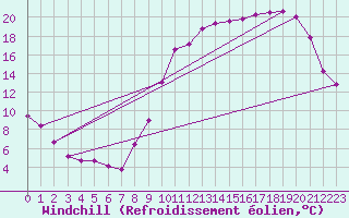 Courbe du refroidissement olien pour Almenches (61)