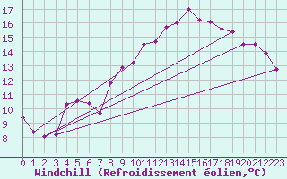 Courbe du refroidissement olien pour Cap Ferret (33)