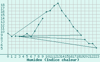 Courbe de l'humidex pour Navacerrada