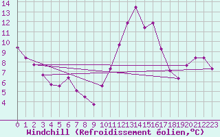 Courbe du refroidissement olien pour Sain-Bel (69)