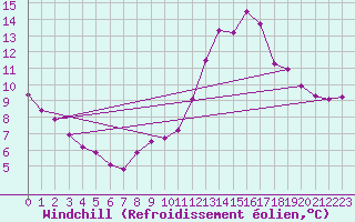 Courbe du refroidissement olien pour Goulles - Bagnard (19)