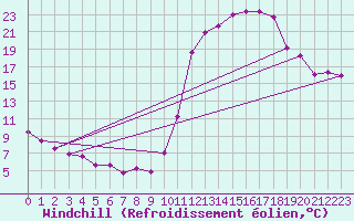 Courbe du refroidissement olien pour Brianon (05)