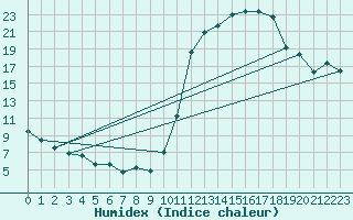 Courbe de l'humidex pour Brianon (05)