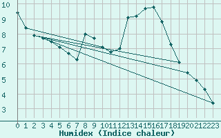 Courbe de l'humidex pour Wasserkuppe