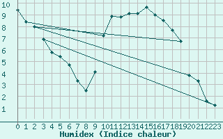 Courbe de l'humidex pour Blois (41)