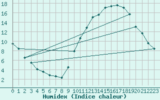 Courbe de l'humidex pour Montauban (82)