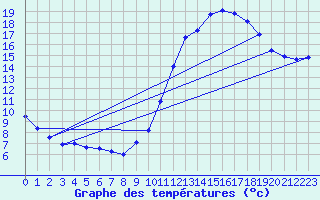 Courbe de tempratures pour Auxerre-Perrigny (89)