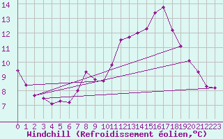 Courbe du refroidissement olien pour Laval (53)