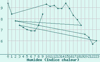 Courbe de l'humidex pour Camborne