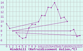 Courbe du refroidissement olien pour Zrich / Affoltern