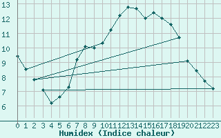 Courbe de l'humidex pour Sala