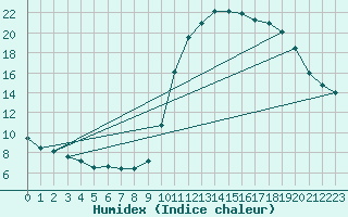 Courbe de l'humidex pour Douzy (08)