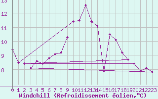 Courbe du refroidissement olien pour Cardinham