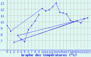 Courbe de tempratures pour Muehlhausen/Thuering