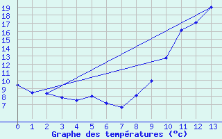 Courbe de tempratures pour Bonneval (28)