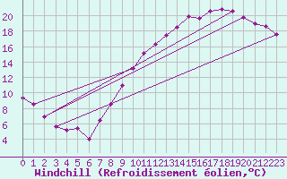 Courbe du refroidissement olien pour Roissy (95)