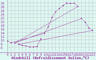 Courbe du refroidissement olien pour Vichy (03)