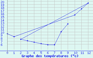 Courbe de tempratures pour Vic-le-Fesq (30)