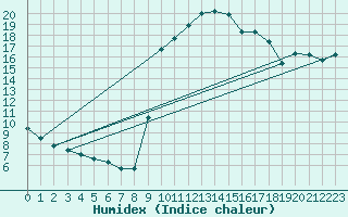 Courbe de l'humidex pour Preonzo (Sw)