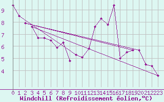 Courbe du refroidissement olien pour Hd-Bazouges (35)