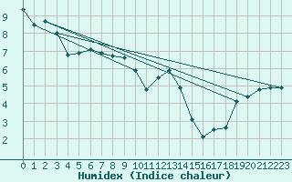 Courbe de l'humidex pour Izegem (Be)