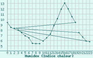 Courbe de l'humidex pour Mcon (71)