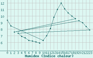 Courbe de l'humidex pour Villacoublay (78)